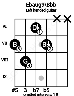 Fretboard image for the Ebaug9\Bbb chord on left handled guitar frets: x x 7 6 8 7