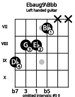 Fretboard image for the Ebaug9\Bbb chord on left handled guitar frets: x x 7 8 8 9