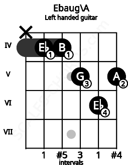 Fretboard image for the Ebaug\A chord on left handled guitar frets: 5 6 5 4 4 x