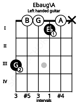 Fretboard image for the Ebaug\A chord on left handled guitar frets: x 0 1 0 0 3