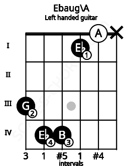 Fretboard image for the Ebaug\A chord on left handled guitar frets: x 0 1 4 4 3