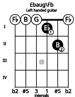 Fretboard image for the Ebaug\Fb chord on left handled guitar frets: 0 2 1 0 0 0