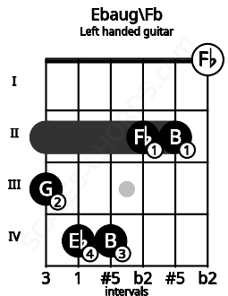 Fretboard image for the Ebaug\Fb chord on left handled guitar frets: 0 2 2 4 4 3