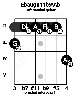 Fretboard image for the Ebaug#11b9\Ab chord on left handled guitar frets: 4 2 2 2 2 3