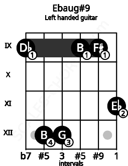 Fretboard image for the Ebaug#9 chord on left handled guitar frets: 11 9 9 12 12 9