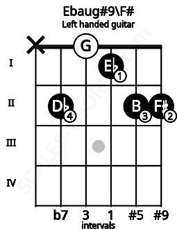 Fretboard image for the Ebaug#9\F# chord on left handled guitar frets: 2 2 1 0 2 x