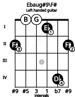 Fretboard image for the Ebaug#9\F# chord on left handled guitar frets: 2 4 1 0 0 2