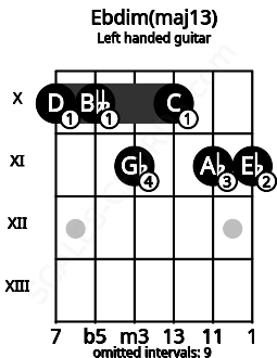 Fretboard image for the Ebdim(maj13) chord on left handled guitar frets: 11 11 10 11 10 10