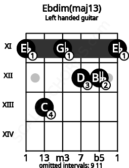 Fretboard image for the Ebdim(maj13) chord on left handled guitar frets: 11 12 12 11 13 11