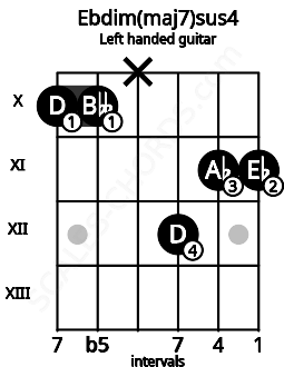 Fretboard image for the Ebdim(maj7)sus4 chord on left handled guitar frets: 11 11 12 x 10 10
