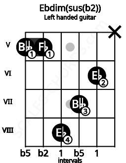 Fretboard image for the Ebdim(sus(b2)) chord on left handled guitar frets: x 6 7 8 5 5