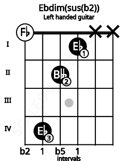 Fretboard image for the Ebdim(sus(b2)) chord on left handled guitar frets: x x 1 2 4 0
