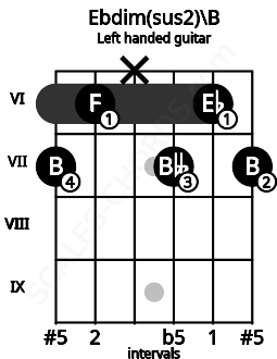 Fretboard image for the Ebdim(sus2)\B chord on left handled guitar frets: 7 6 7 x 6 7
