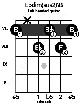 Fretboard image for the Ebdim(sus2)\B chord on left handled guitar frets: 7 8 7 8 x 7