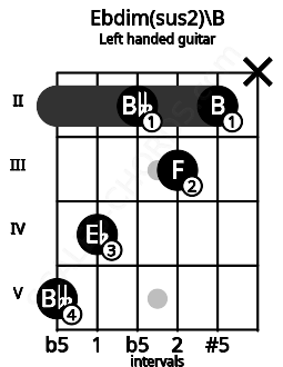 Fretboard image for the Ebdim(sus2)\B chord on left handled guitar frets: x 2 3 2 4 5