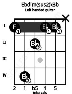 Fretboard image for the Ebdim(sus2)\Bb chord on left handled guitar frets: x 1 1 2 4 1