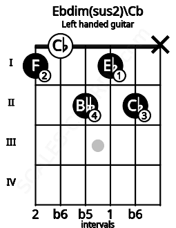 Fretboard image for the Ebdim(sus2)\Cb chord on left handled guitar frets: x 2 1 2 0 1