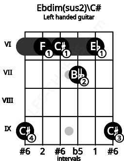 Fretboard image for the Ebdim(sus2)\C# chord on left handled guitar frets: 9 6 7 6 6 9