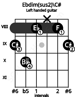 Fretboard image for the Ebdim(sus2)\C# chord on left handled guitar frets: 9 8 x 8 10 9