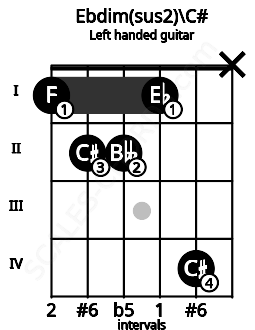 Fretboard image for the Ebdim(sus2)\C# chord on left handled guitar frets: x 4 1 2 2 1