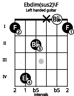 Fretboard image for the Ebdim(sus2)\F chord on left handled guitar frets: 1 0 x 2 4 1