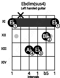 Fretboard image for the Ebdim(sus4) chord on left handled guitar frets: 11 12 13 13 x 11