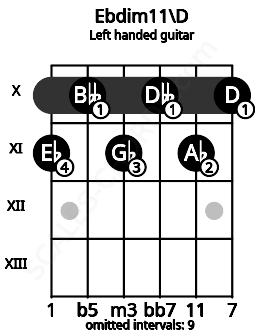 Fretboard image for the Ebdim11\D chord on left handled guitar frets: 10 11 10 11 10 11