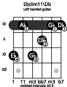 Fretboard image for the Ebdim11\Db chord on left handled guitar frets: 9 9 10 11 9 11