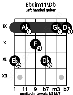 Fretboard image for the Ebdim11\Db chord on left handled guitar frets: 9 9 11 10 9 11