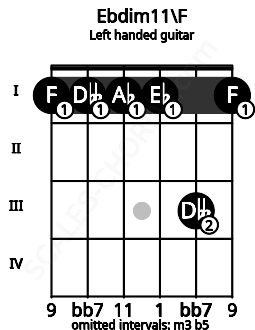 Fretboard image for the Ebdim11\F chord on left handled guitar frets: 1 3 1 1 1 1