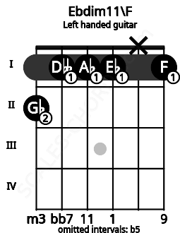 Fretboard image for the Ebdim11\F chord on left handled guitar frets: 1 x 1 1 1 2