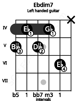 Fretboard image for the Ebdim7 chord on left handled guitar frets: x 6 4 5 4 5