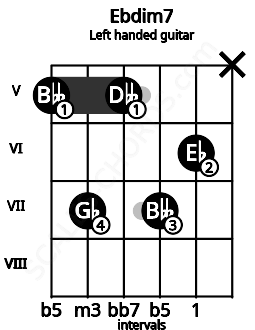 Fretboard image for the Ebdim7 chord on left handled guitar frets: x 6 7 5 7 5