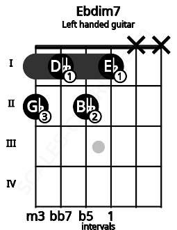 Fretboard image for the Ebdim7 chord on left handled guitar frets: x x 1 2 1 2