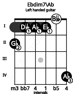 Fretboard image for the Ebdim7\Ab chord on left handled guitar frets: 4 0 1 1 1 2