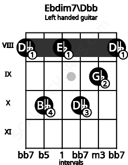 Fretboard image for the Ebdim7\Dbb chord on left handled guitar frets: 8 9 10 8 10 8