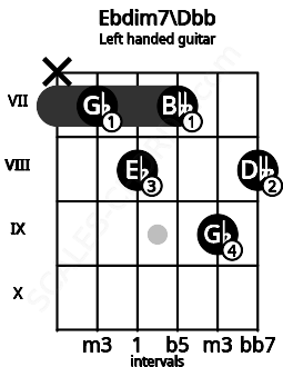 Fretboard image for the Ebdim7\Dbb chord on left handled guitar frets: 8 9 7 8 7 x