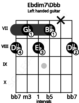 Fretboard image for the Ebdim7\Dbb chord on left handled guitar frets: 8 x 7 8 7 8