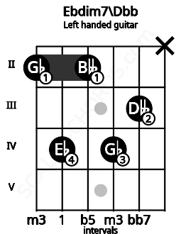 Fretboard image for the Ebdim7\Dbb chord on left handled guitar frets: x 3 4 2 4 2