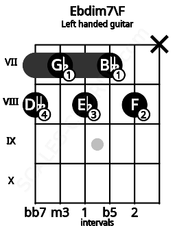 Fretboard image for the Ebdim7\F chord on left handled guitar frets: x 8 7 8 7 8