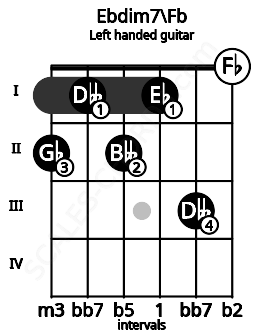 Fretboard image for the Ebdim7\Fb chord on left handled guitar frets: 0 3 1 2 1 2