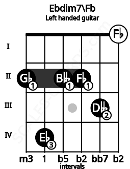 Fretboard image for the Ebdim7\Fb chord on left handled guitar frets: 0 3 2 2 4 2