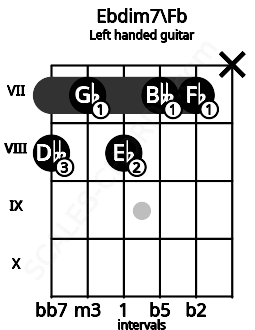 Fretboard image for the Ebdim7\Fb chord on left handled guitar frets: x 7 7 8 7 8