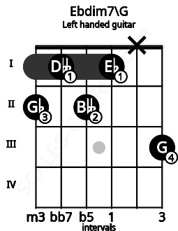 Fretboard image for the Ebdim7\G chord on left handled guitar frets: 3 x 1 2 1 2