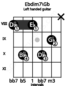 Fretboard image for the Ebdim7\Gb chord on left handled guitar frets: x 9 10 8 10 8