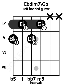 Fretboard image for the Ebdim7\Gb chord on left handled guitar frets: x x 4 5 4 5