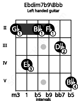 Fretboard image for the Ebdim7b9\Bbb chord on left handled guitar frets: 5 3 2 2 4 2