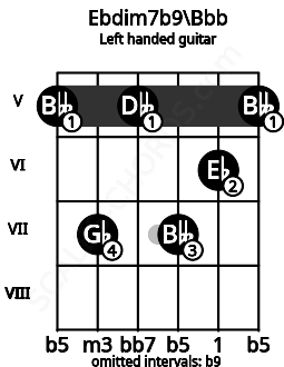 Fretboard image for the Ebdim7b9\Bbb chord on left handled guitar frets: 5 6 7 5 7 5