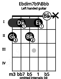 Fretboard image for the Ebdim7b9\Bbb chord on left handled guitar frets: x 0 1 2 1 2