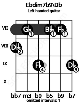 Fretboard image for the Ebdim7b9\Db chord on left handled guitar frets: 9 7 7 9 7 8